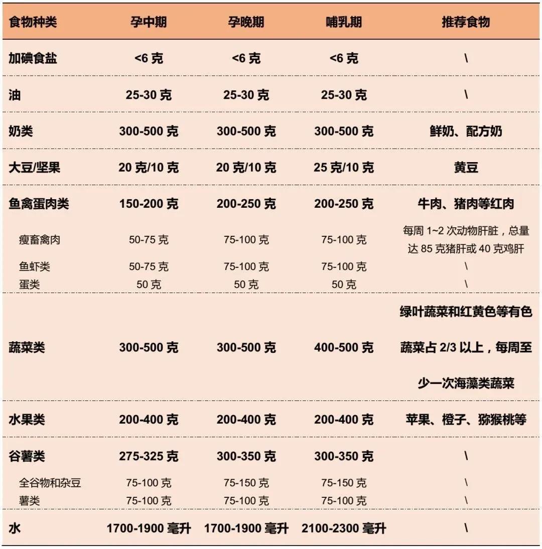给宅在家的孕产期女性营养膳食建议